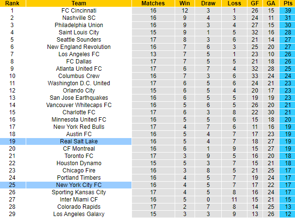 Nhận định, soi kèo Real Salt Lake vs New York City, 08h30 ngày 11/6 - Ảnh 4