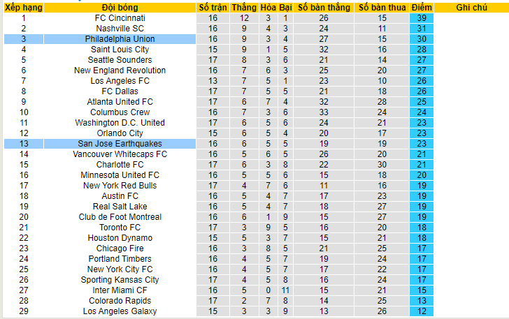 Nhận định, soi kèo San Jose Earthquakes vs Philadelphia Union, 09h30 ngày 11/6 - Ảnh 4