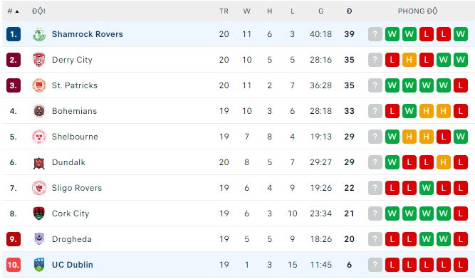 Nhận định, soi kèo Shamrock Rovers vs UC Dublin, 2h ngày 10/6 - Ảnh 3