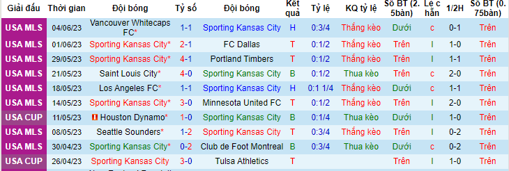 Nhận định, soi kèo Sporting Kansas City vs Austin FC, 07h30 ngày 11/6 - Ảnh 1