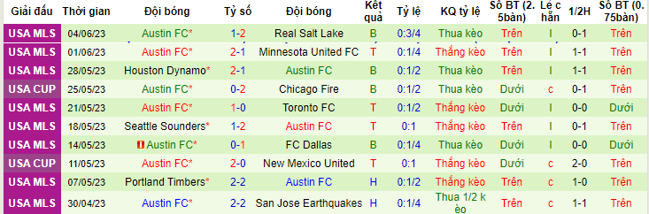 Nhận định, soi kèo Sporting Kansas City vs Austin FC, 07h30 ngày 11/6 - Ảnh 2