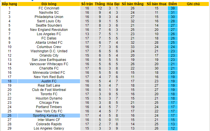 Nhận định, soi kèo Sporting Kansas City vs Austin FC, 07h30 ngày 11/6 - Ảnh 4