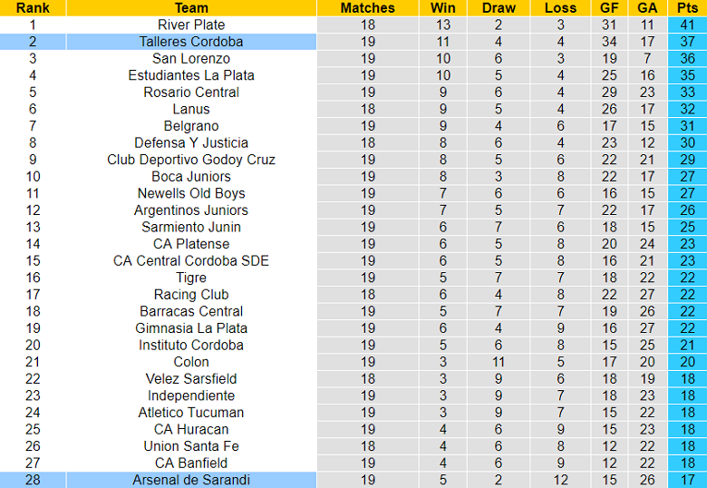 Nhận định, soi kèo Talleres Cordoba vs Arsenal de Sarandi, 07h30 ngày 11/6 - Ảnh 4