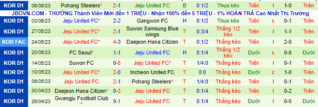 Nhận định, soi kèo Ulsan Hyundai FC vs Jeju United FC, 16h00 ngày 10/6 - Ảnh 3