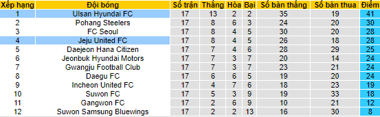 Nhận định, soi kèo Ulsan Hyundai FC vs Jeju United FC, 16h00 ngày 10/6 - Ảnh 4