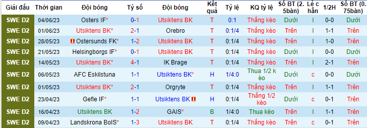 Nhận định, soi kèo Utsiktens BK vs GIF Sundsvall, 20h00 ngày 10/6 - Ảnh 1