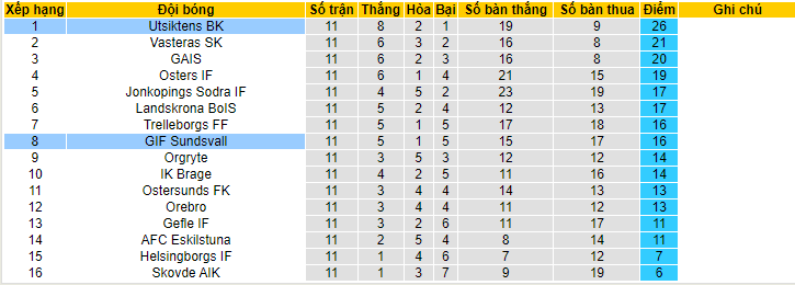 Nhận định, soi kèo Utsiktens BK vs GIF Sundsvall, 20h00 ngày 10/6 - Ảnh 3