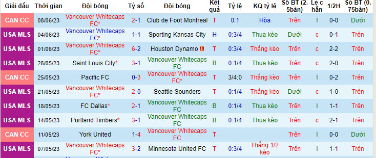 Nhận định, soi kèo Vancouver Whitecaps FC vs FC Cincinnati, 09h30 ngày 11/6 - Ảnh 1