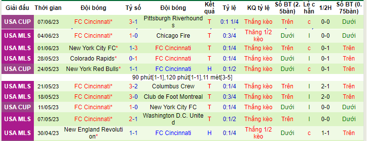 Nhận định, soi kèo Vancouver Whitecaps FC vs FC Cincinnati, 09h30 ngày 11/6 - Ảnh 2