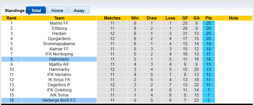 Nhận định, soi kèo Varbergs BoIS FC vs Halmstads, 22h30 ngày 10/6 - Ảnh 4