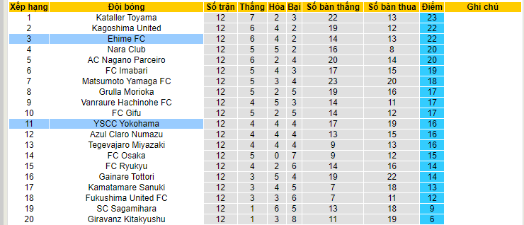 Nhận định, soi kèo YSCC Yokohama vs Ehime FC, 15h00 ngày 10/6 - Ảnh 4