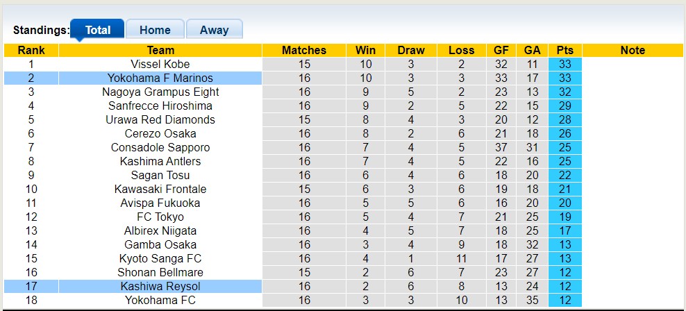 Phân tích tỷ lệ kèo hiệp 1 Yokohama F Marinos vs Kashiwa Reysol, 14h00 ngày 10/6 - Ảnh 5