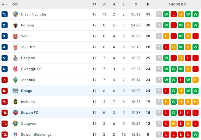 Soi kèo phạt góc Daegu vs Suwon, 14h30 ngày 10/6 - Ảnh 1