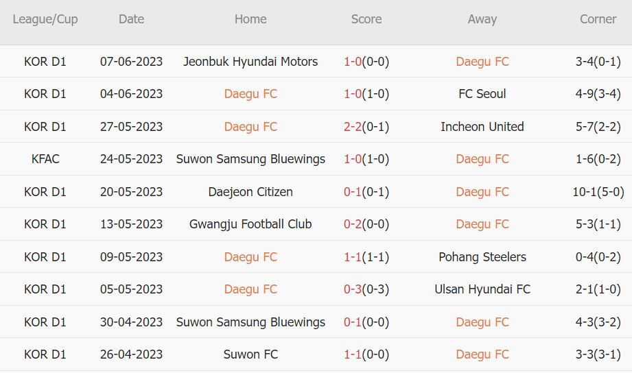Soi kèo phạt góc Daegu vs Suwon, 14h30 ngày 10/6 - Ảnh 2