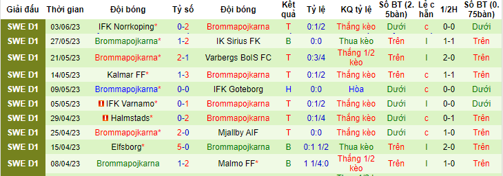 Soi kèo phạt góc Hammarby vs Brommapojkarna, 00h00 ngày 10/6 - Ảnh 2