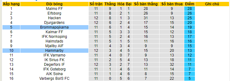Soi kèo phạt góc Hammarby vs Brommapojkarna, 00h00 ngày 10/6 - Ảnh 4