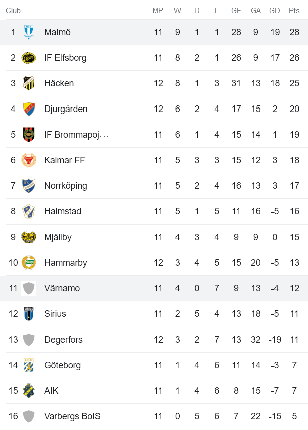 Soi kèo phạt góc Varnamo vs Malmo FF, 20h00 ngày 10/6 - Ảnh 4