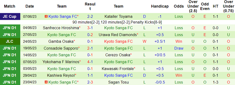 Nhận định, soi kèo Albirex Niigata vs Kyoto Sanga, 12h00 ngày 11/6 - Ảnh 2