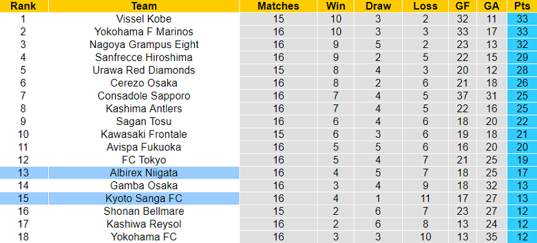 Nhận định, soi kèo Albirex Niigata vs Kyoto Sanga, 12h00 ngày 11/6 - Ảnh 4