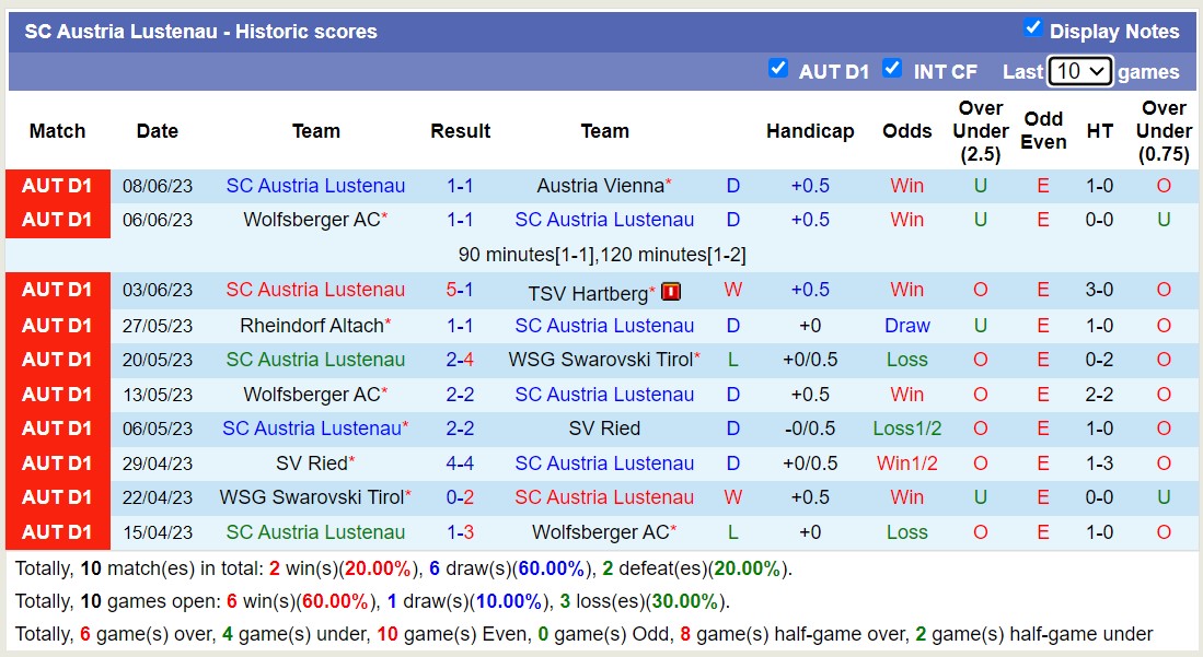 Nhận định, soi kèo Austria Vienna vs SC Austria Lustenau, 22h00 ngày 11/6 - Ảnh 2