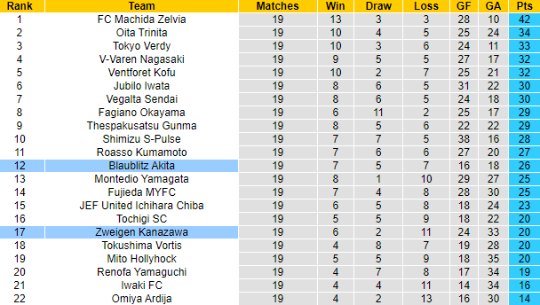 Nhận định, soi kèo Blaublitz Akita vs Zweigen Kanazawa, 12h00 ngày 11/6 - Ảnh 4