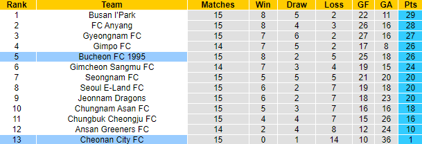 Nhận định, soi kèo Bucheon FC 1995 vs Cheonan City FC, 14h00 ngày 11/6 - Ảnh 5