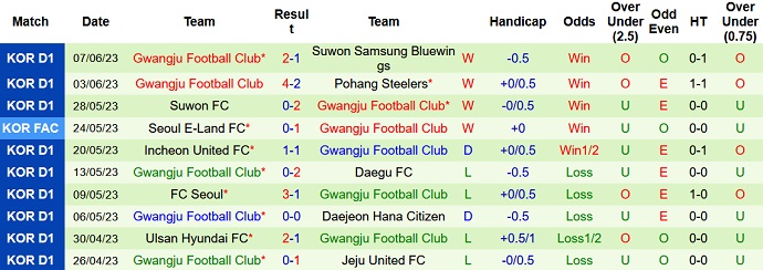 Nhận định, soi kèo Daejeon Hana Citizen vs Gwangju FC, 18h00 ngày 10/6 - Ảnh 2