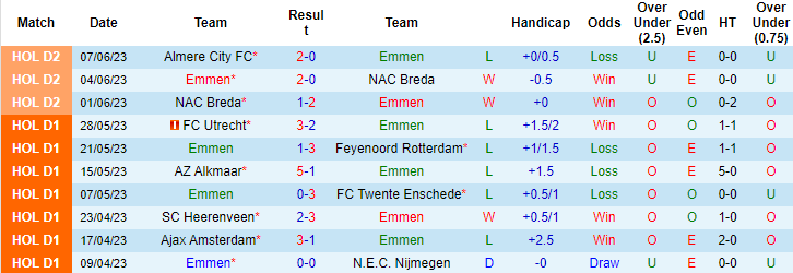 Nhận định, soi kèo Emmen vs Almere City, 23h00 ngày 11/6 - Ảnh 1