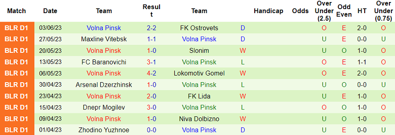 Nhận định, soi kèo FC Molodechno vs Volna Pinsk, 19h30 ngày 11/6 - Ảnh 2