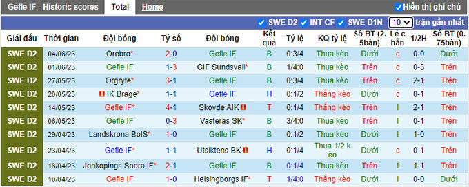 Nhận định, soi kèo Gefle IF vs Osters IF, 18h00 ngày 10/6 - Ảnh 1