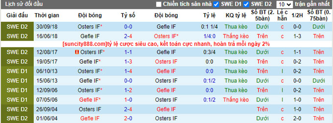 Nhận định, soi kèo Gefle IF vs Osters IF, 18h00 ngày 10/6 - Ảnh 3