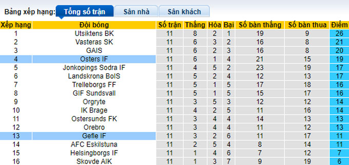 Nhận định, soi kèo Gefle IF vs Osters IF, 18h00 ngày 10/6 - Ảnh 4