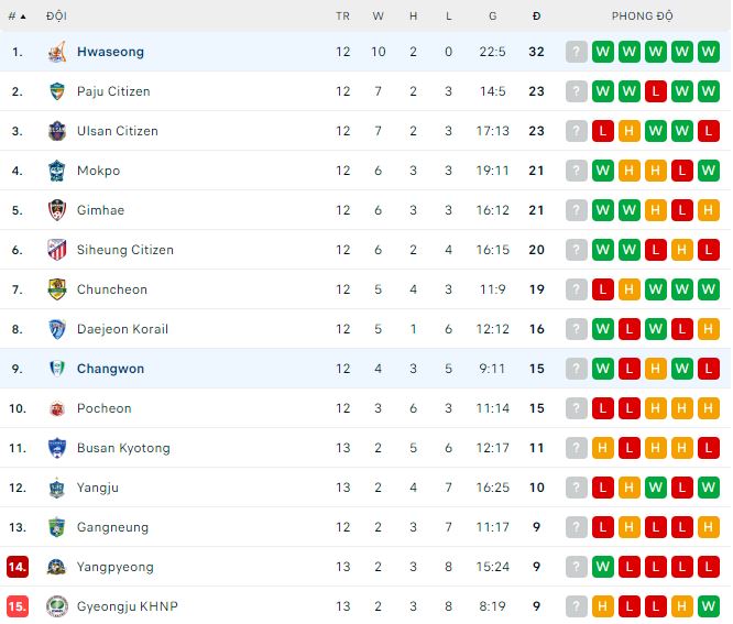 Nhận định, soi kèo Hwaseong vs Changwon, 15h ngày 10/6 - Ảnh 3
