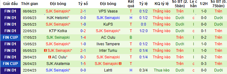 Nhận định, soi kèo IFK Mariehamn vs SJK Seinajoki, 22h30 ngày 11/6 - Ảnh 2