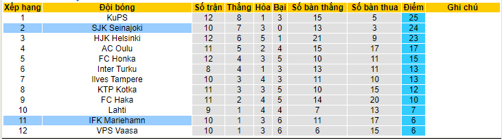 Nhận định, soi kèo IFK Mariehamn vs SJK Seinajoki, 22h30 ngày 11/6 - Ảnh 4