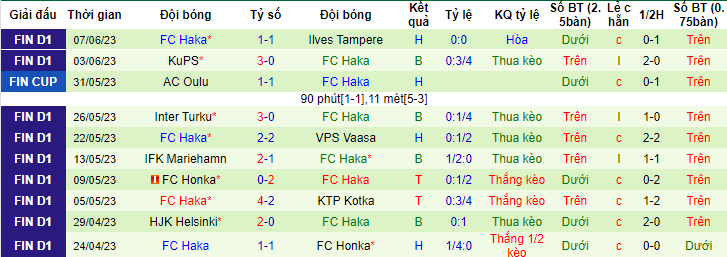 Nhận định, soi kèo Lahti vs FC Haka, 22h30 ngày 11/6 - Ảnh 2