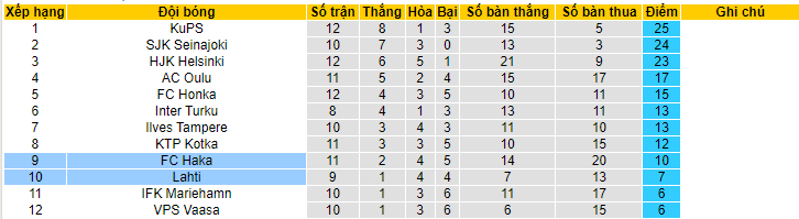 Nhận định, soi kèo Lahti vs FC Haka, 22h30 ngày 11/6 - Ảnh 4