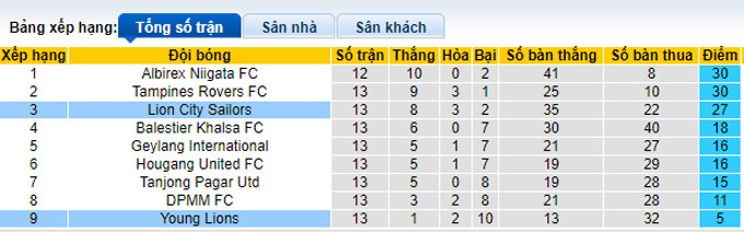 Nhận định, soi kèo Lion City Sailors vs Young Lions, 17h00 ngày 10/6 - Ảnh 4