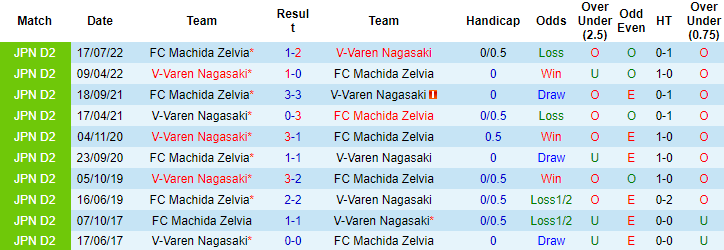 Nhận định, soi kèo Machida Zelvia vs V-Varen Nagasaki, 12h00 ngày 11/6 - Ảnh 3