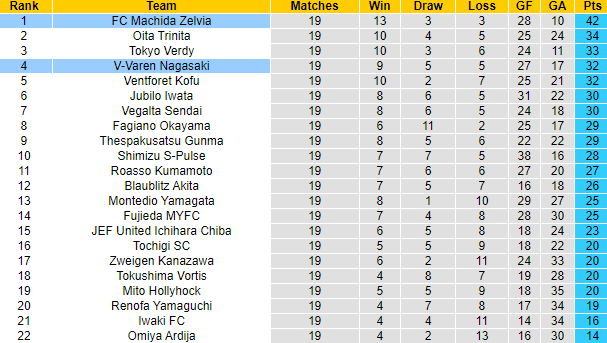 Nhận định, soi kèo Machida Zelvia vs V-Varen Nagasaki, 12h00 ngày 11/6 - Ảnh 4