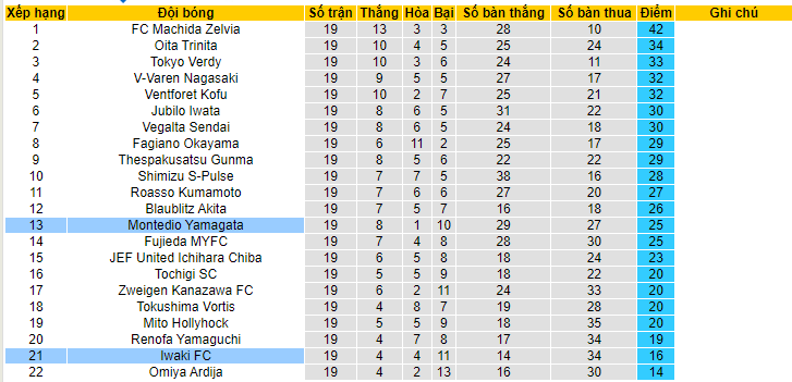 Nhận định, soi kèo Montedio Yamagata vs Iwaki FC, 12h00 ngày 11/6 - Ảnh 3