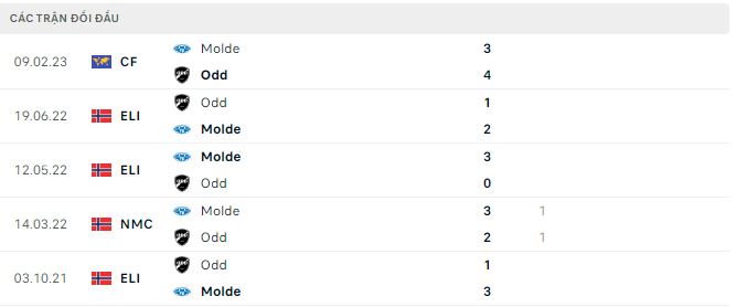 Nhận định, soi kèo Odd vs Molde, 22h ngày 11/6 - Ảnh 2