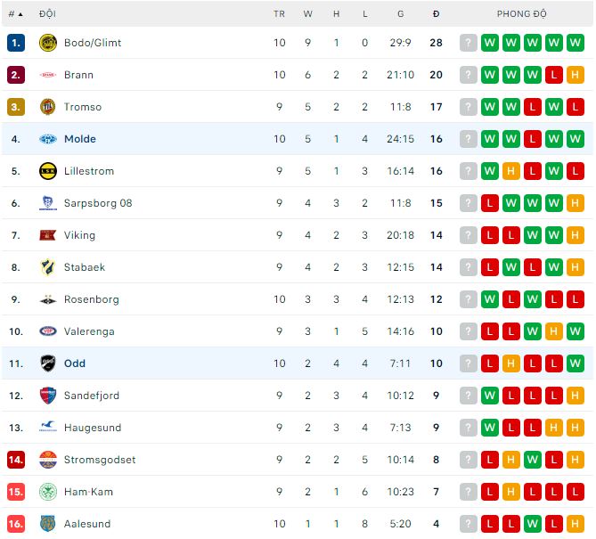 Nhận định, soi kèo Odd vs Molde, 22h ngày 11/6 - Ảnh 3