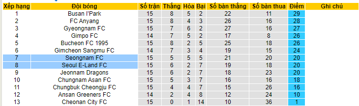 Nhận định, soi kèo Seongnam FC vs Seoul E-Land FC, 18h00 ngày 11/6 - Ảnh 4
