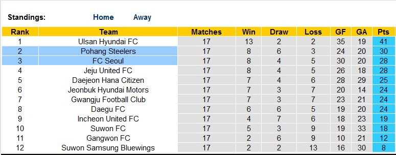 Nhận định, soi kèo Seoul vs Pohang Steelers, 16h00 ngày 11/6 - Ảnh 4