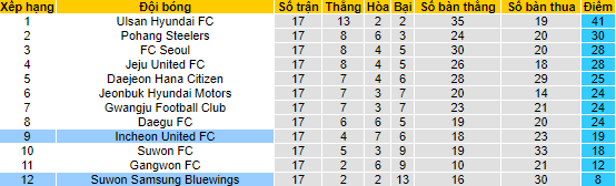 Nhận định, soi kèo Suwon Samsung Bluewings vs Incheon United, 17h00 ngày 11/6 - Ảnh 4
