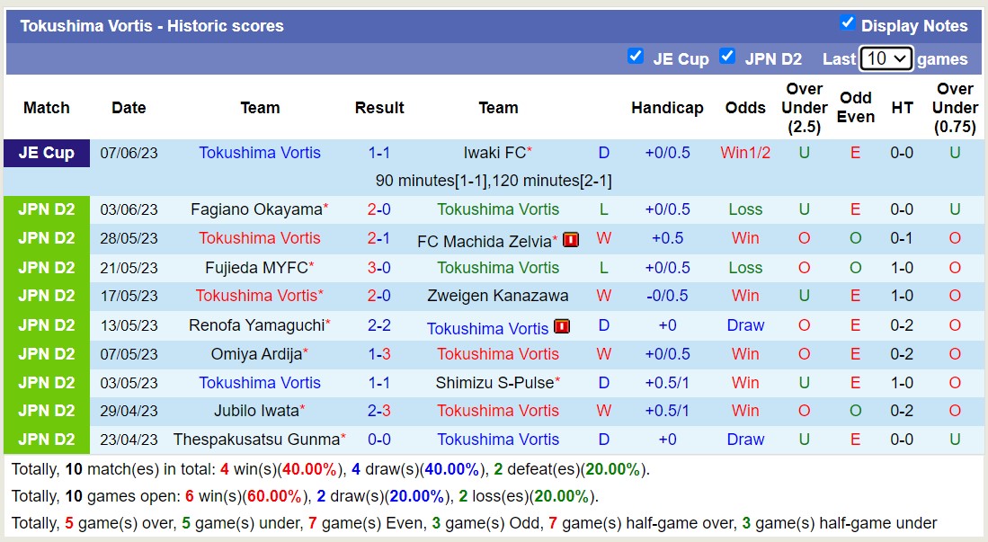 Nhận định, soi kèo Tokushima Vortis vs Tochigi SC, 14h00 ngày 11/6 - Ảnh 1