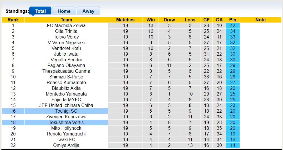 Nhận định, soi kèo Tokushima Vortis vs Tochigi SC, 14h00 ngày 11/6 - Ảnh 4