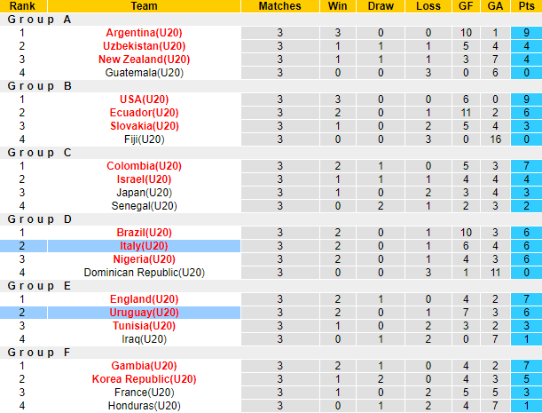 Nhận định, soi kèo U20 Uruguay vs U20 Italia, 04h00 ngày 12/6 - Ảnh 4