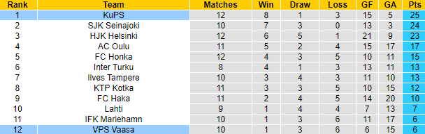 Nhận định, soi kèo VPS Vaasa vs KuPS, 22h30 ngày 11/6 - Ảnh 4